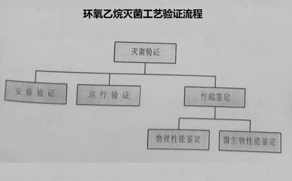 环氧乙烷灭菌工艺验证流程.jpg