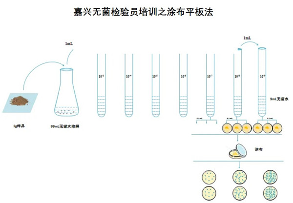 嘉兴无菌检验员培训.jpg