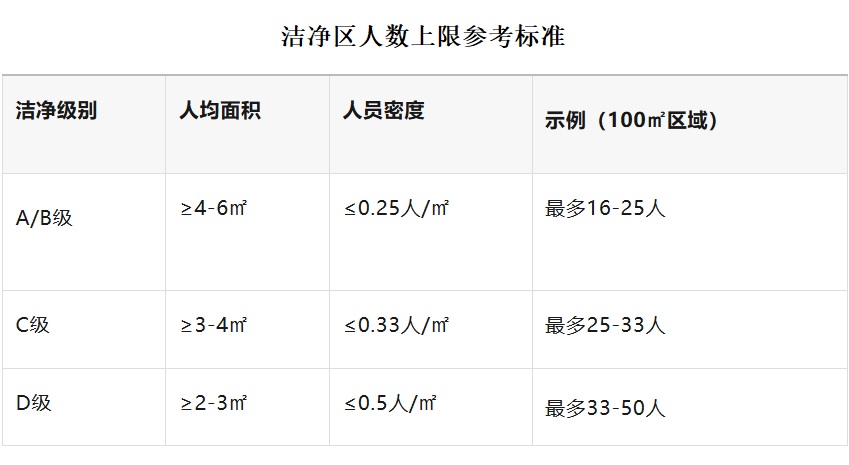 洁净区人数上限.jpg